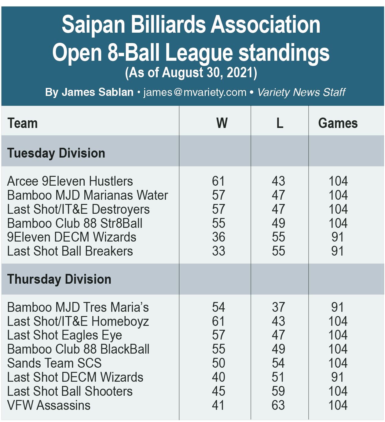 SBA standings